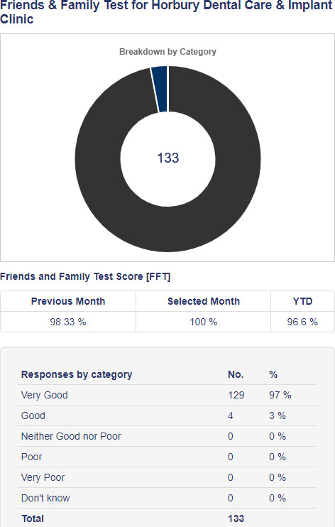 Family and Friends Survey